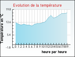 Evolution de la temp�rature de la ville de Charmes-en-l'Angle
